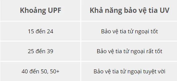 bảng chi tiết các mức tiêu chuẩn UPF 