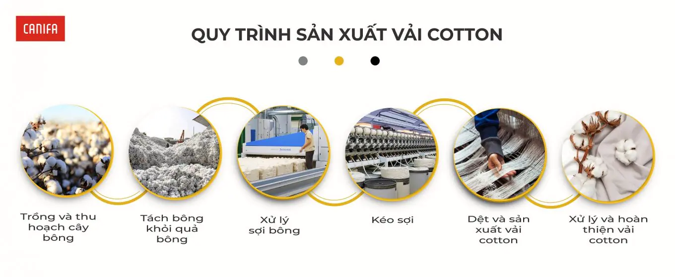 Quy trình sản xuất vải cotton